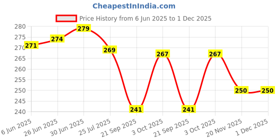 flipkart.com MAK 25 W Quick Charge 3.1 A Wall Charger for Mobile Price History Graph from 6 Jun 2025 to 1 Dec 2025