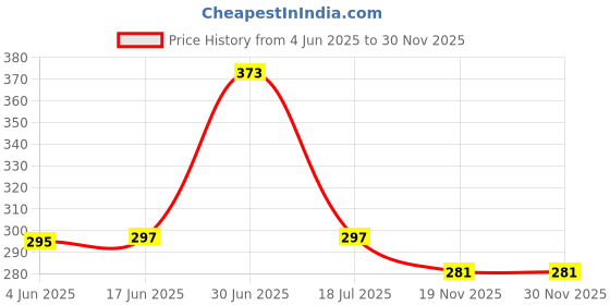 flipkart.com MAK 25 W Quick Charge 3.1 A Wall Charger for Mobile with Detachable Cable Price History Graph from 4 Jun 2025 to 30 Nov 2025