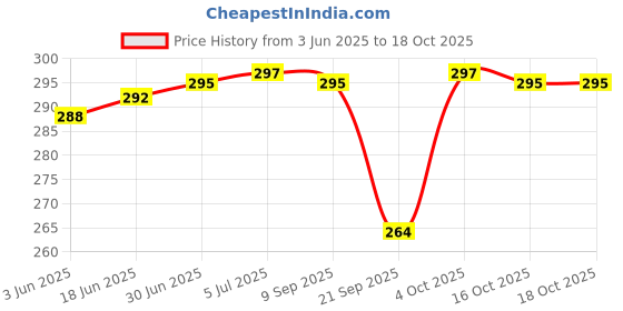 flipkart.com MAK 25 W Quick Charge 3.1 A Wall Charger for Mobile with Detachable Cable Price History Graph from 3 Jun 2025 to 18 Oct 2025