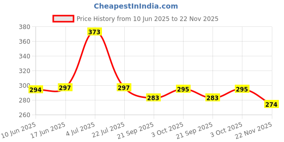 flipkart.com MAK 25 W Quick Charge 3.1 A Wall Charger for Mobile with Detachable Cable Price History Graph from 10 Jun 2025 to 22 Nov 2025