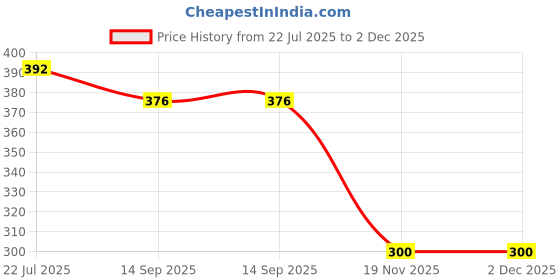 flipkart.com MAK 25 W Quick Charge 3.1 A Wall Charger for Mobile with Detachable Cable Price History Graph from 22 Jul 2025 to 2 Dec 2025
