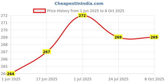 flipkart.com MAK 25 W Supercharge 3 A Wall Charger for Mobile Price History Graph from 1 Jun 2025 to 7 Oct 2025
