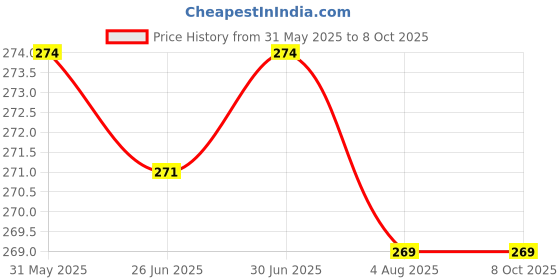 flipkart.com MAK 25 W Supercharge 3 A Wall Charger for Mobile Price History Graph from 31 May 2025 to 7 Oct 2025