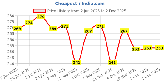 flipkart.com MAK 25 W Supercharge 3 A Wall Charger for Mobile Price History Graph from 2 Jun 2025 to 2 Dec 2025