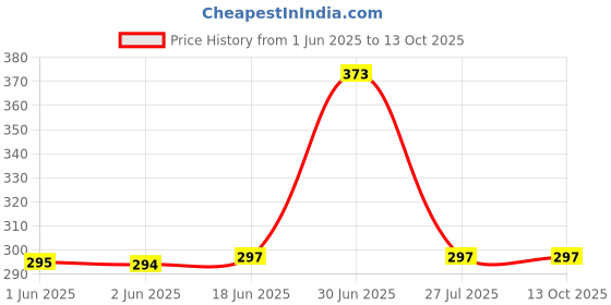 flipkart.com MAK 25 W Supercharge 3 A Wall Charger for Mobile with Detachable Cable Price History Graph from 1 Jun 2025 to 13 Oct 2025