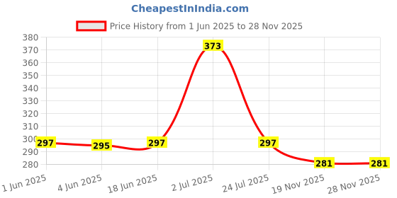 flipkart.com MAK 25 W Supercharge 3 A Wall Charger for Mobile with Detachable Cable Price History Graph from 1 Jun 2025 to 28 Nov 2025