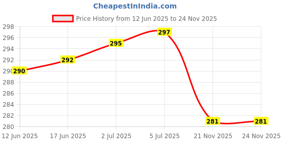 flipkart.com MAK 25 W Supercharge 3 A Wall Charger for Mobile with Detachable Cable Price History Graph from 12 Jun 2025 to 24 Nov 2025