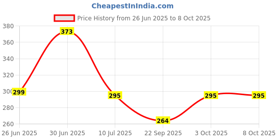 flipkart.com MAK 25 W Supercharge 3.1 A Wall Charger for Mobile with Detachable Cable Price History Graph from 26 Jun 2025 to 8 Oct 2025