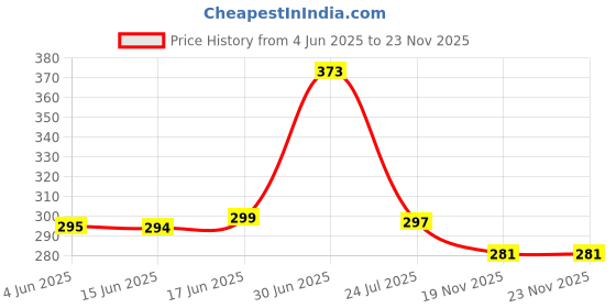 flipkart.com MAK 25 W Supercharge 3.1 A Wall Charger for Mobile with Detachable Cable Price History Graph from 4 Jun 2025 to 22 Nov 2025
