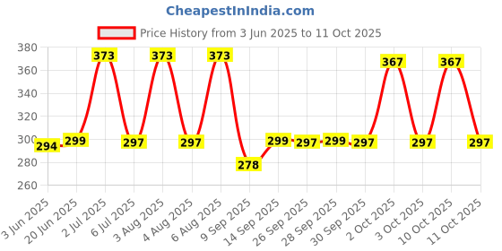 flipkart.com MAK 25 W Supercharge 3.1 A Wall Charger for Mobile with Detachable Cable Price History Graph from 3 Jun 2025 to 11 Oct 2025
