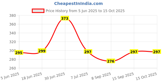 flipkart.com MAK 25 W Supercharge 3.1 A Wall Charger for Mobile with Detachable Cable Price History Graph from 5 Jun 2025 to 14 Oct 2025