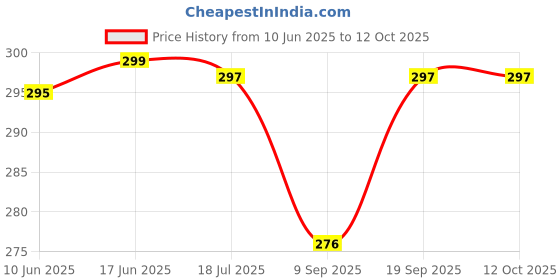 flipkart.com MAK 25 W Supercharge 3.1 A Wall Charger for Mobile with Detachable Cable Price History Graph from 10 Jun 2025 to 11 Oct 2025