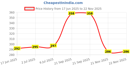 flipkart.com MAK 25 W Supercharge 3.1 A Wall Charger for Mobile with Detachable Cable Price History Graph from 17 Jun 2025 to 22 Nov 2025