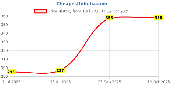 flipkart.com MAK 25 W Supercharge 3.1 A Wall Charger for Mobile with Detachable Cable Price History Graph from 1 Jul 2025 to 12 Oct 2025