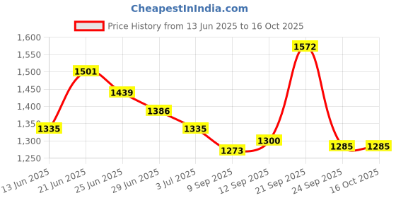 flipkart.com mak 30 Meters Heavy Duty 3 Layered Braided Water (Size : 1/2 inch-12mm ) with 8 in 1 Mode Sprayer Nozzle, Garden,Floor Clean Hose Pipe Hose Pipe mak Price History Graph from 13 Jun 2025 to 15 Oct 2025