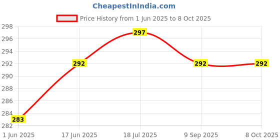 flipkart.com MAK 33 W Adaptive Charging 3 A Wall Charger for Mobile Price History Graph from 1 Jun 2025 to 8 Oct 2025