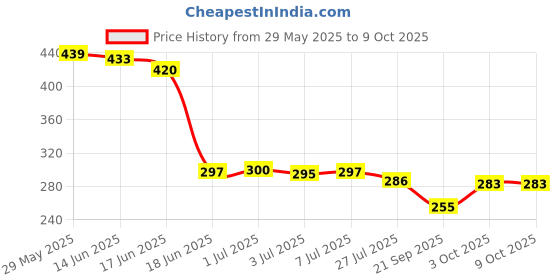 flipkart.com MAK 33 W Dash 4 A Wall Charger for Mobile with Detachable Cable Price History Graph from 29 May 2025 to 8 Oct 2025