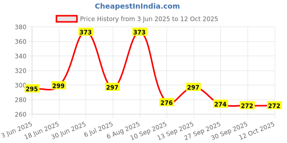 flipkart.com MAK 33 W Dash 4 A Wall Charger for Mobile with Detachable Cable Price History Graph from 3 Jun 2025 to 12 Oct 2025