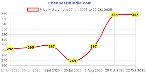 flipkart.com MAK 33 W Quick Charge 4 A Wall Charger for Mobile Price History Graph from 17 Jun 2025 to 22 Oct 2025