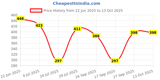 flipkart.com MAK 33 W Quick Charge 4 A Wall Charger for Mobile with Detachable Cable Price History Graph from 22 Jun 2025 to 13 Oct 2025