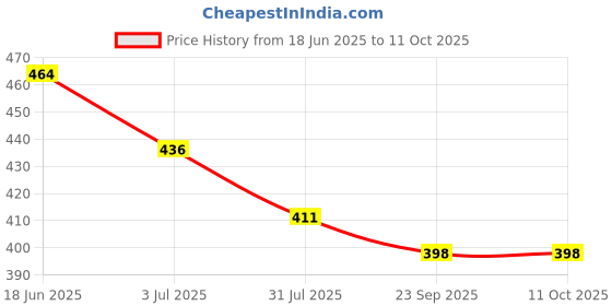flipkart.com MAK 33 W Supercharge 3.1 A Wall Charger for Mobile with Detachable Cable Price History Graph from 18 Jun 2025 to 11 Oct 2025