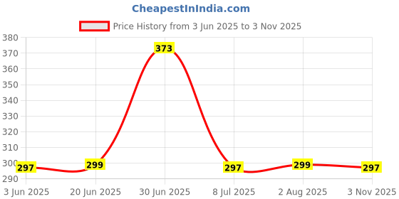 flipkart.com MAK 33 W SuperVOOC 2 A Wall Charger for Mobile with Detachable Cable Price History Graph from 3 Jun 2025 to 3 Nov 2025