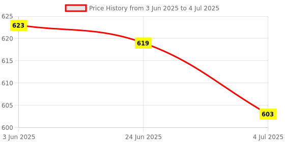 flipkart.com MAK 360° Rotatable Head, Rechargeable LED Light, Vlogging/Photography Bluetooth Selfie Stick Price History Graph from 3 Jun 2025 to 4 Jul 2025