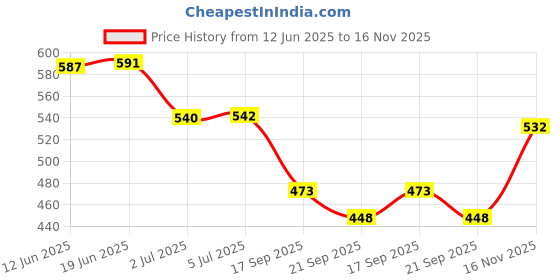 flipkart.com MAK 44 W Supercharge 5.4 A Wall Charger for Mobile with Detachable Cable Price History Graph from 12 Jun 2025 to 16 Nov 2025
