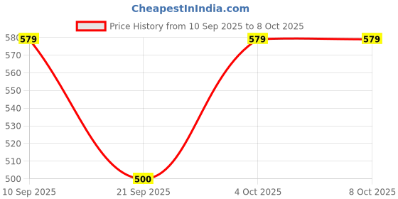 flipkart.com MAK 45 W Adaptive Charging 3 A Wall Charger for Mobile Price History Graph from 10 Sep 2025 to 8 Oct 2025