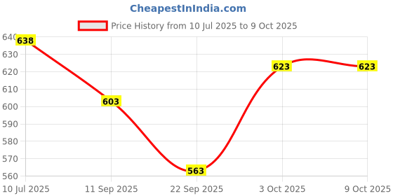 flipkart.com MAK 45 W Adaptive Charging 3 A Wall Charger for Mobile with Detachable Cable Price History Graph from 10 Jul 2025 to 8 Oct 2025