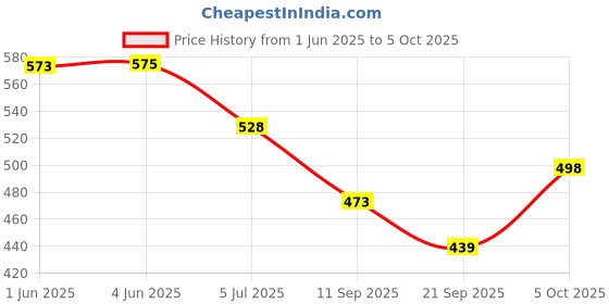 flipkart.com MAK 45 W PD 3 A Wall Charger for Mobile with Detachable Cable Price History Graph from 1 Jun 2025 to 5 Oct 2025
