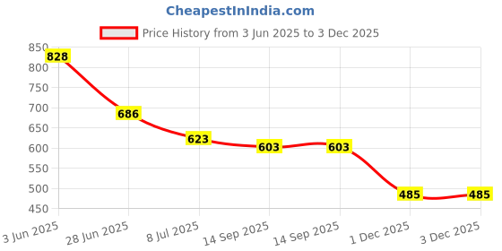 flipkart.com MAK 45 W Quick Charge 4 A Wall Charger for Mobile with Detachable Cable Price History Graph from 3 Jun 2025 to 1 Dec 2025