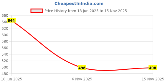 flipkart.com MAK 45 W Supercharge 3.1 A Wall Charger for Mobile Price History Graph from 18 Jun 2025 to 15 Nov 2025