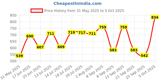 flipkart.com mak 50% Green Shade Net 3m x 10m , Multi-Purpose Greenhouse Garden Nursery Shading Cloth - Blocks Sun Light Dust, Protect Flowers and Plants Portable Green House , Greenhouse UV Stabilized Net Portable Green House mak Price History Graph from 31 May 2025 to 5 Oct 2025