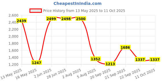 flipkart.com mak 50% Green Shade Net 3m x 20m , Multi-Purpose Greenhouse Garden Nursery Shading Cloth - Blocks Sun Light Dust, Protect Flowers and Plants Portable Green House , Greenhouse UV Stabilized Net Portable Green House mak Price History Graph from 13 May 2025 to 11 Oct 2025