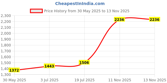 flipkart.com mak 50% Green Shade Net 3m x 25m , Multi-Purpose Greenhouse Garden Nursery Shading Cloth - Blocks Sun Light Dust, Protect Flowers and Plants Portable Green House , Greenhouse UV Stabilized Net Portable Green House mak Price History Graph from 30 May 2025 to 13 Nov 2025