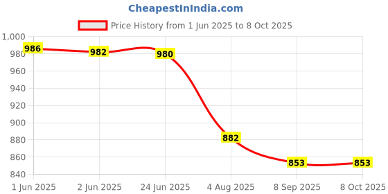 flipkart.com MAK 65 W Adaptive Charging 3 A Wall Charger for Mobile Price History Graph from 1 Jun 2025 to 8 Oct 2025