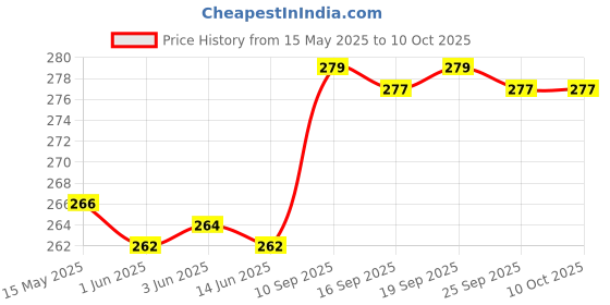 flipkart.com MAK 65 W Adaptive Charging 6 A Wall Charger for Mobile Price History Graph from 15 May 2025 to 8 Oct 2025