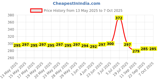 flipkart.com MAK 65 W Adaptive Charging 6 A Wall Charger for Mobile with Detachable Cable Price History Graph from 13 May 2025 to 7 Oct 2025