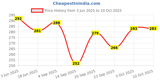 flipkart.com MAK 65 W Qualcomm 3.0 6 A Wall Charger for Mobile with Detachable Cable Price History Graph from 3 Jun 2025 to 9 Oct 2025