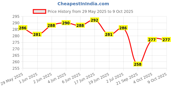flipkart.com MAK 65 W Supercharge 6 A Wall Charger for Mobile with Detachable Cable Price History Graph from 29 May 2025 to 8 Oct 2025