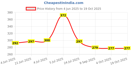 flipkart.com MAK 67 W SuperVOOC 6 A Wall Charger for Mobile with Detachable Cable Price History Graph from 4 Jun 2025 to 18 Oct 2025