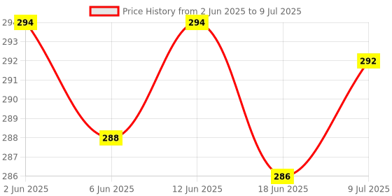 flipkart.com MAK 80 W SuperVOOC 6 A Wall Charger for Mobile with Detachable Cable Price History Graph from 2 Jun 2025 to 9 Jul 2025
