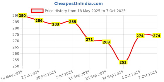 flipkart.com MAK 80 W SuperVOOC 6 A Wall Charger for Mobile with Detachable Cable Price History Graph from 18 May 2025 to 6 Oct 2025