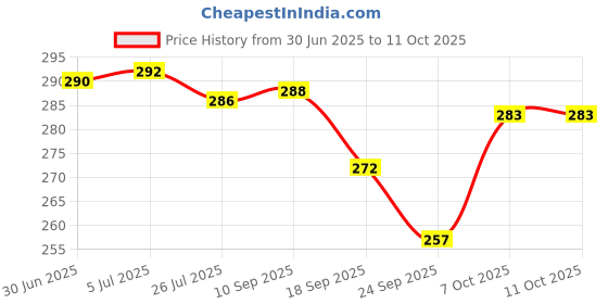 flipkart.com MAK 80 W SuperVOOC 6 A Wall Charger for Mobile with Detachable Cable Price History Graph from 30 Jun 2025 to 10 Oct 2025