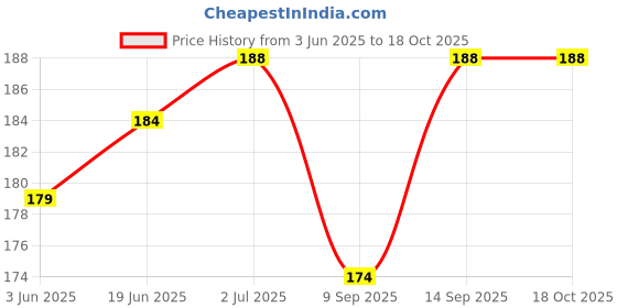 flipkart.com MAK Audio Jack Black Anti-dust Plug Price History Graph from 3 Jun 2025 to 18 Oct 2025