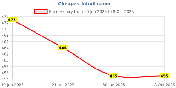 flipkart.com MAK Bluetooth Selfie Stick Price History Graph from 10 Jun 2025 to 8 Oct 2025