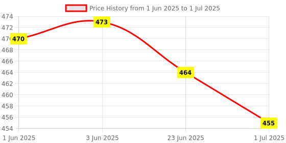 flipkart.com MAK Bluetooth Selfie Stick Price History Graph from 1 Jun 2025 to 1 Jul 2025