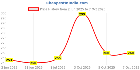 flipkart.com MAK Bluetooth Selfie Stick Price History Graph from 2 Jun 2025 to 7 Oct 2025