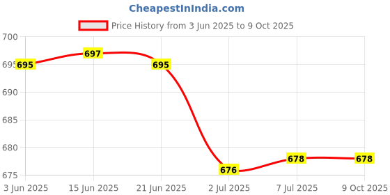 flipkart.com MAK Bluetooth Selfie Stick Price History Graph from 3 Jun 2025 to 9 Oct 2025